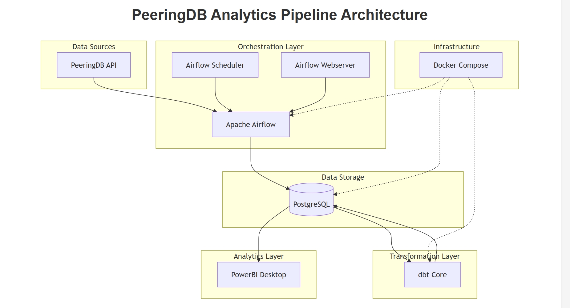 PeeringDB Analytics Pipeline
